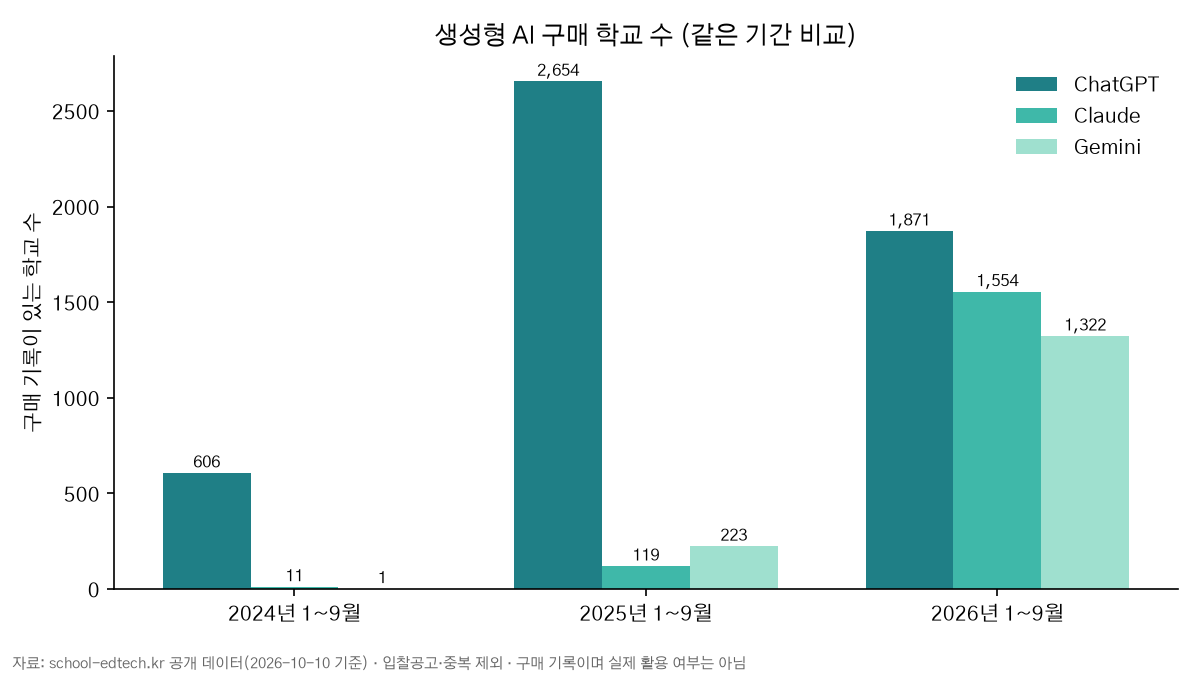 생성형 AI 서비스별 구매 학교 수 막대그래프