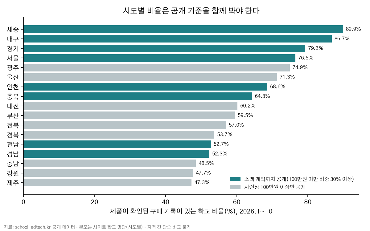 시도별 제품 확인 기록 보유 학교 비율
