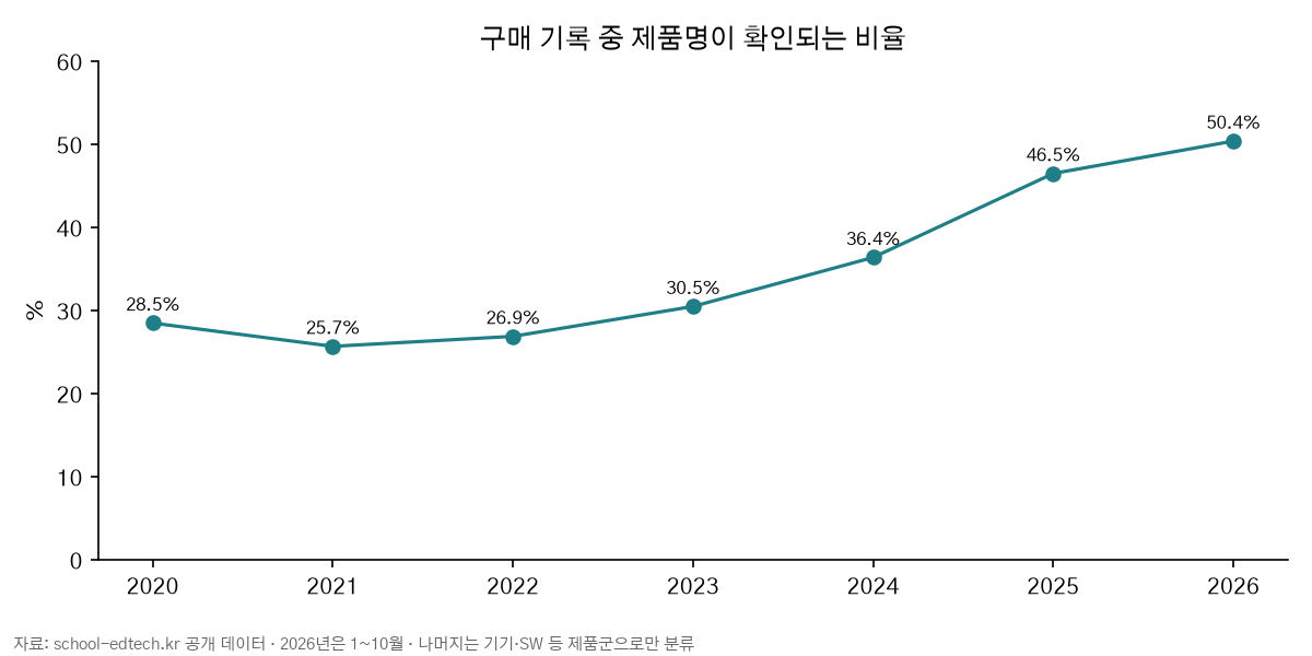 연도별 제품명 확인 비율 추이