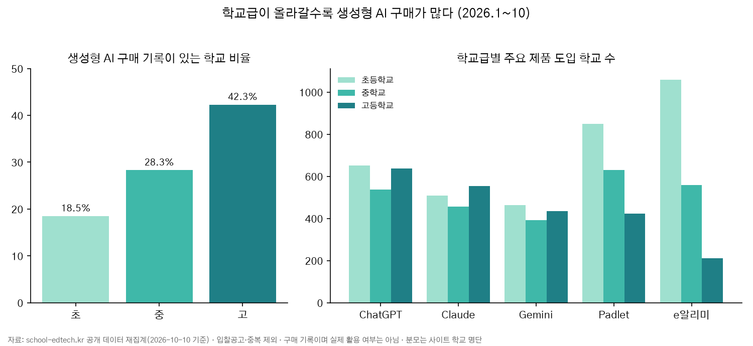 학교급별 생성형 AI 구매 학교 비율과 주요 제품 도입 학교 수