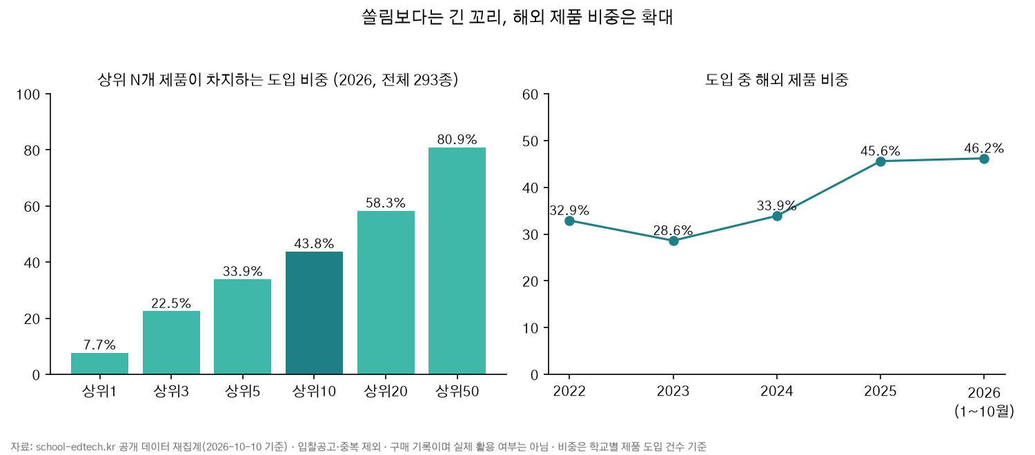 상위 N개 제품 도입 비중과 해외 제품 비중 추이