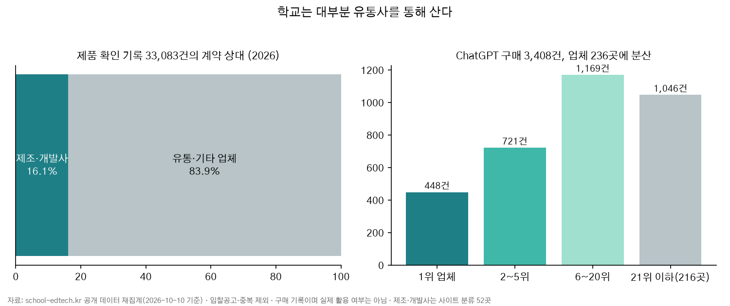 계약 상대 중 제조·개발사 비중과 ChatGPT 판매 업체 분산